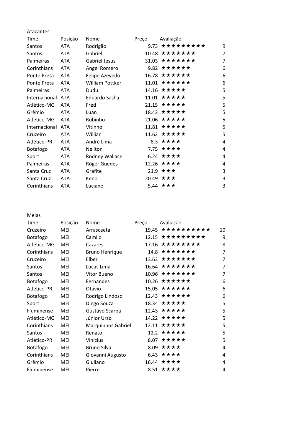 Atacantes Time Posição Nome Preço Avaliação Santos ATA