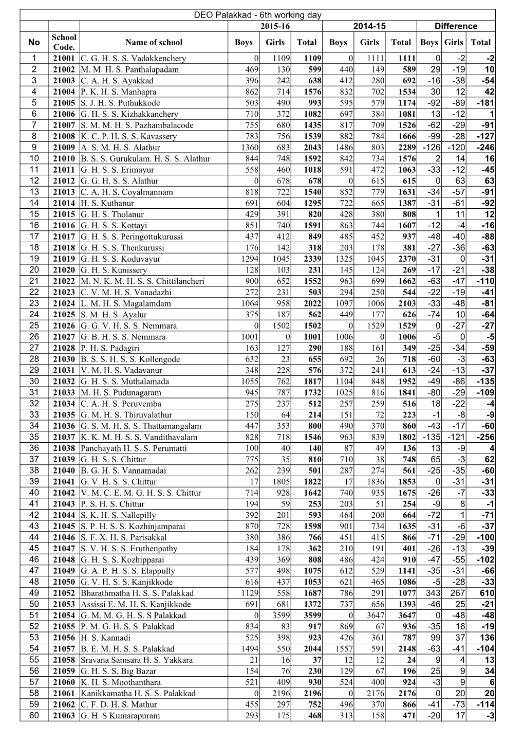 School Wise Sixth Working Day Strength-2015 & 2014(DEO Wise