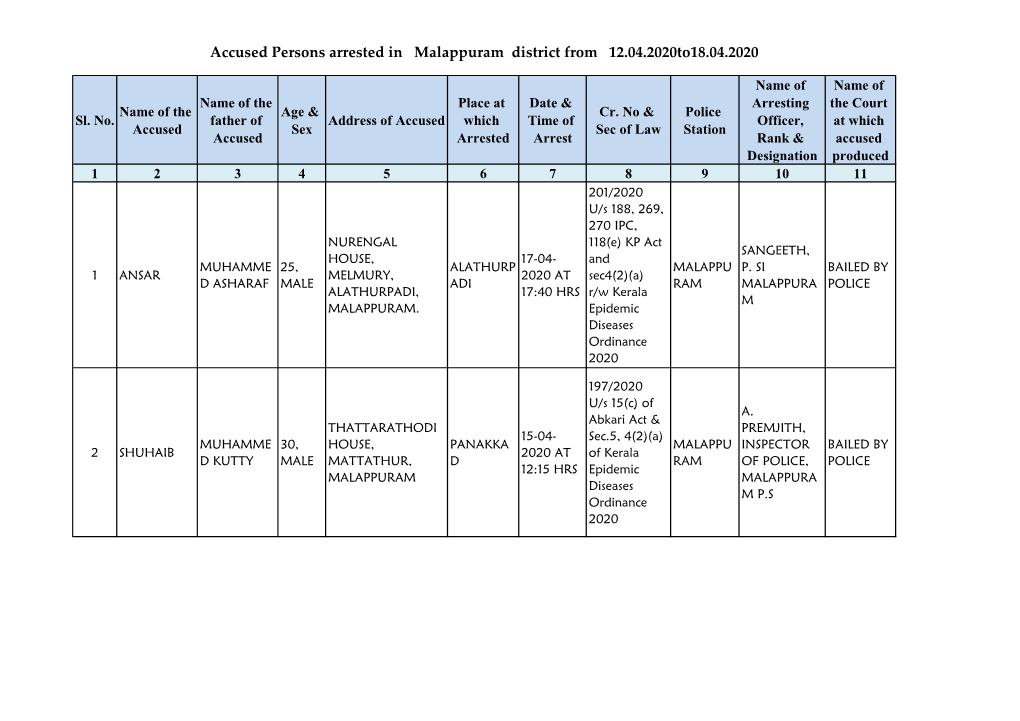 Accused Persons Arrested in Malappuram District from 12.04.2020To18.04.2020