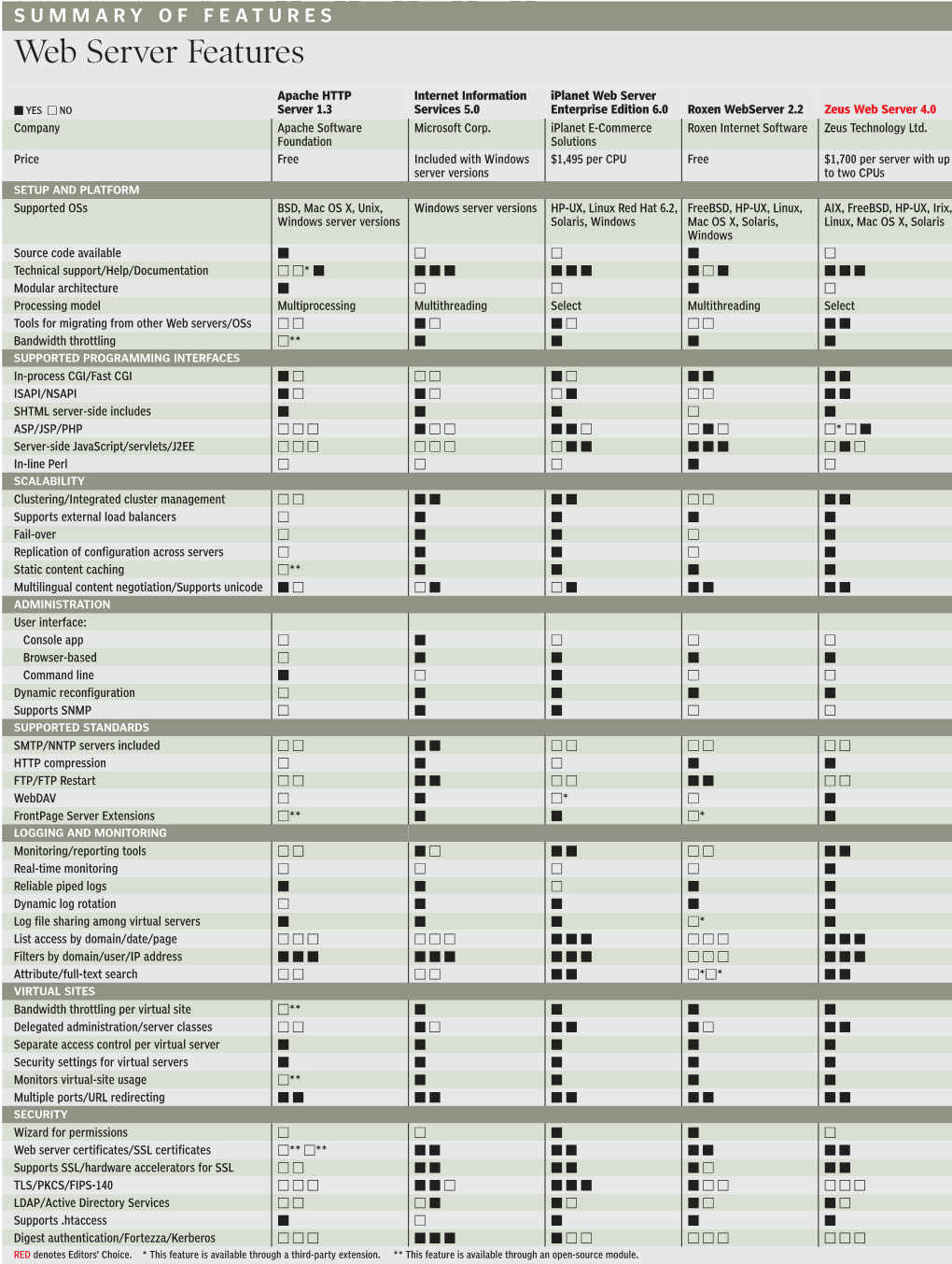 Web Server Features