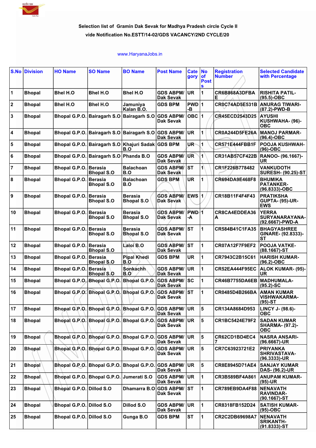 Selection List of Gramin Dak Sevak for Madhya Pradesh Circle Cycle II Vide Notification No.ESTT/14-02/GDS VACANCY/2ND CYCLE/20