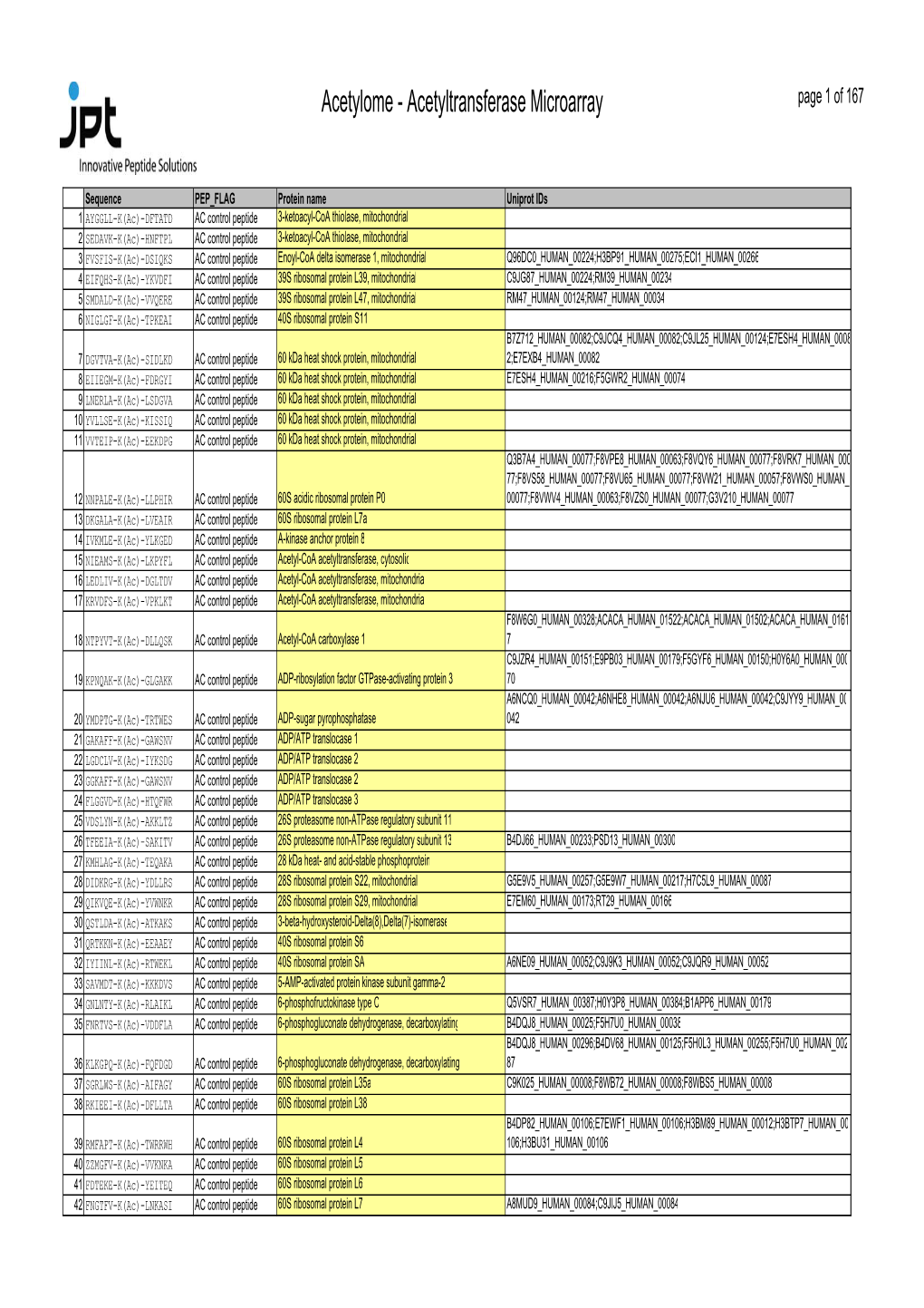 Sequence List Acetylome-Acetyltransferase JPT