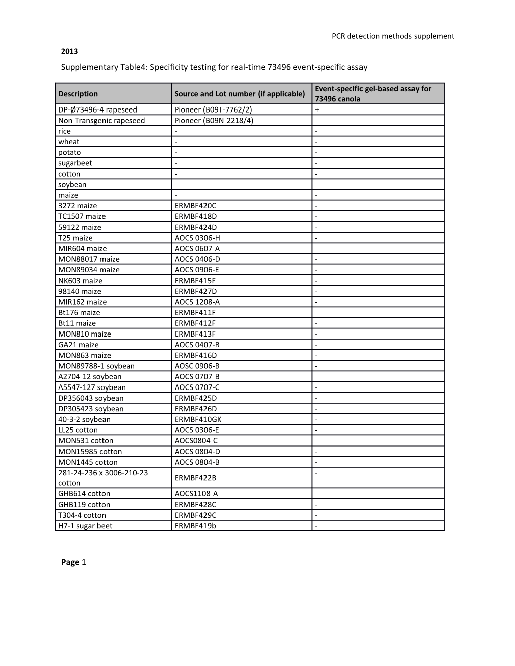 PCR Detection Methods Supplement