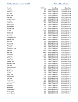 ASIA Closed Auctions As of Jul 5Th, 2008 Full List of Closed Auctions
