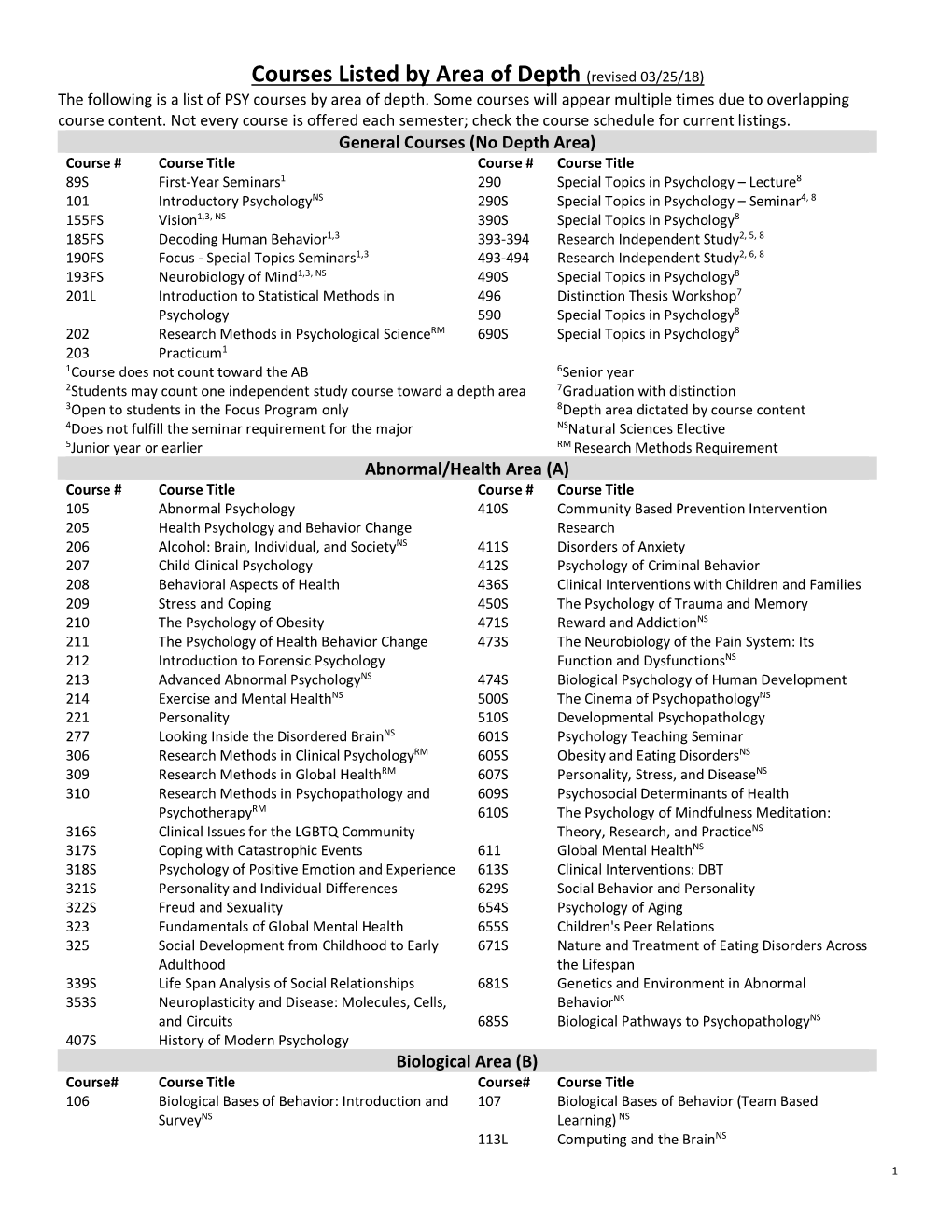 Courses Listed by Area of Depth (Revised 03/25/18) the Following Is a List of PSY Courses by Area of Depth