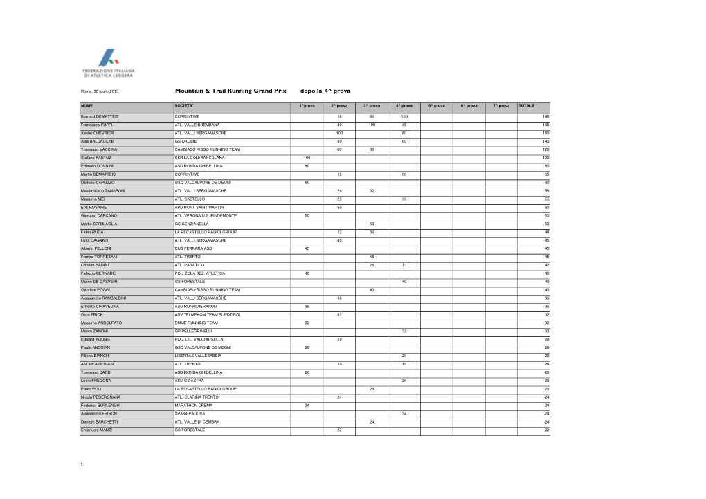 Mountain & Trail Running Grand Prix Dopo La 4^ Prova