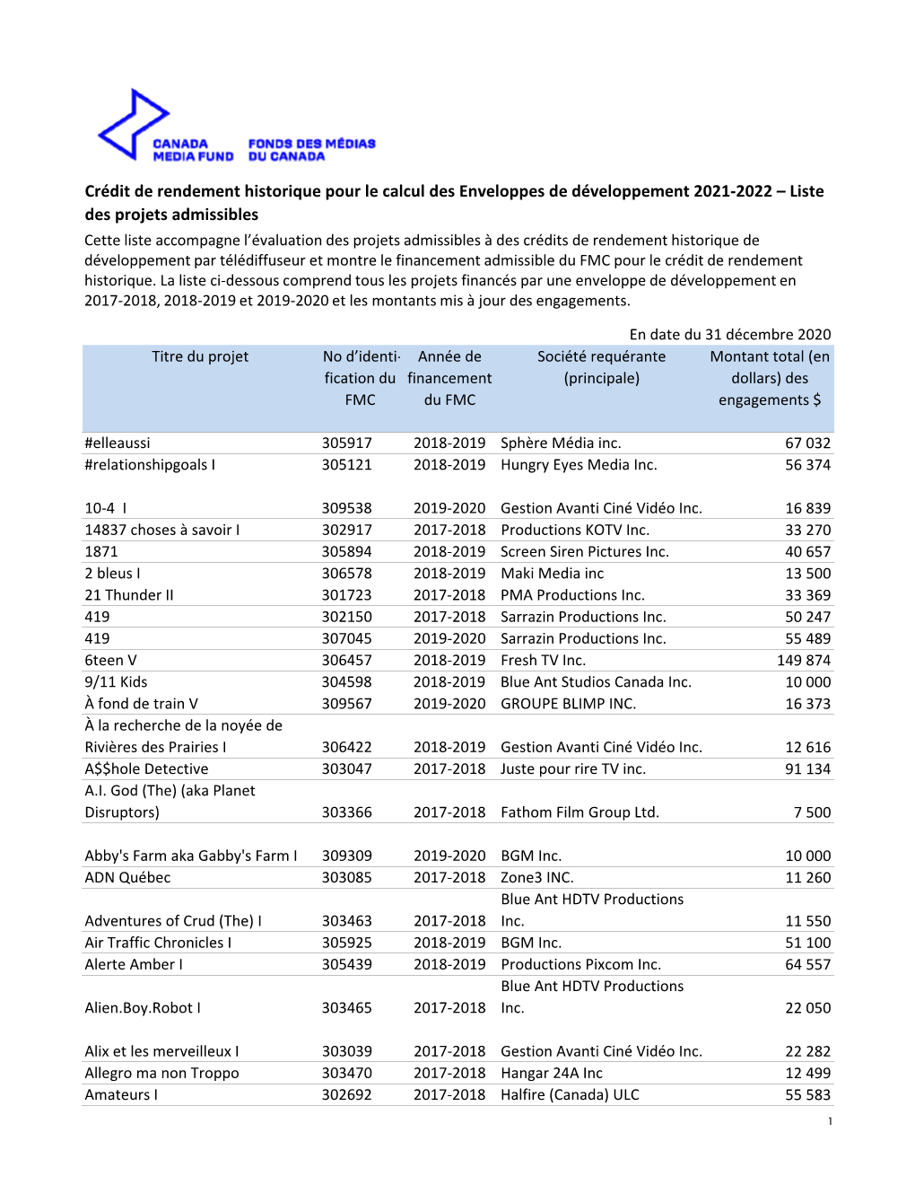 FMC Credit Rendement Historique De