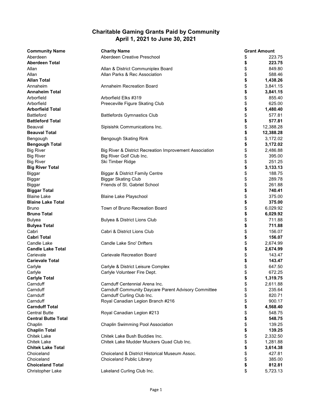 Charitable Gaming Grants Paid by Community April 1, 2021 to June 30, 2021