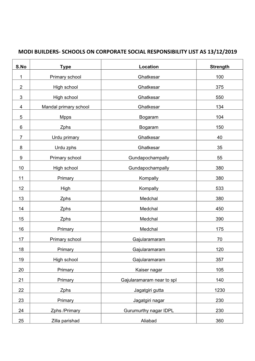 Schools on Corporate Social Responsibility List As 13/12/2019