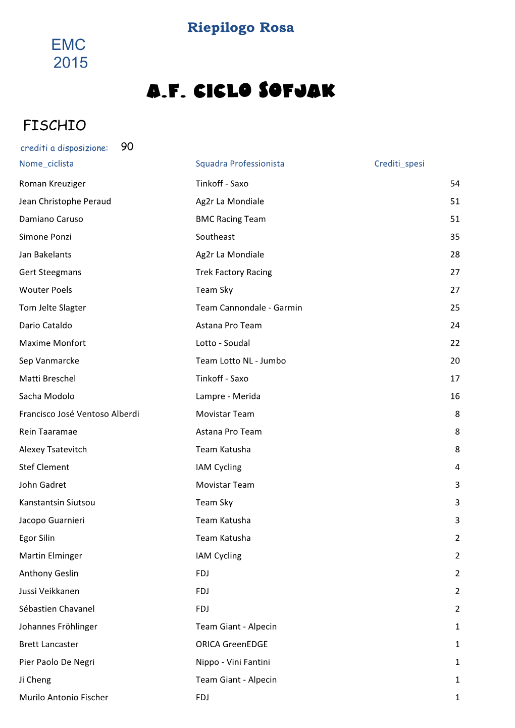 A.F. CICLO SOFJAK FISCHIO Crediti a Disposizione: 90 Nome Ciclista Squadra Professionista Crediti Spesi