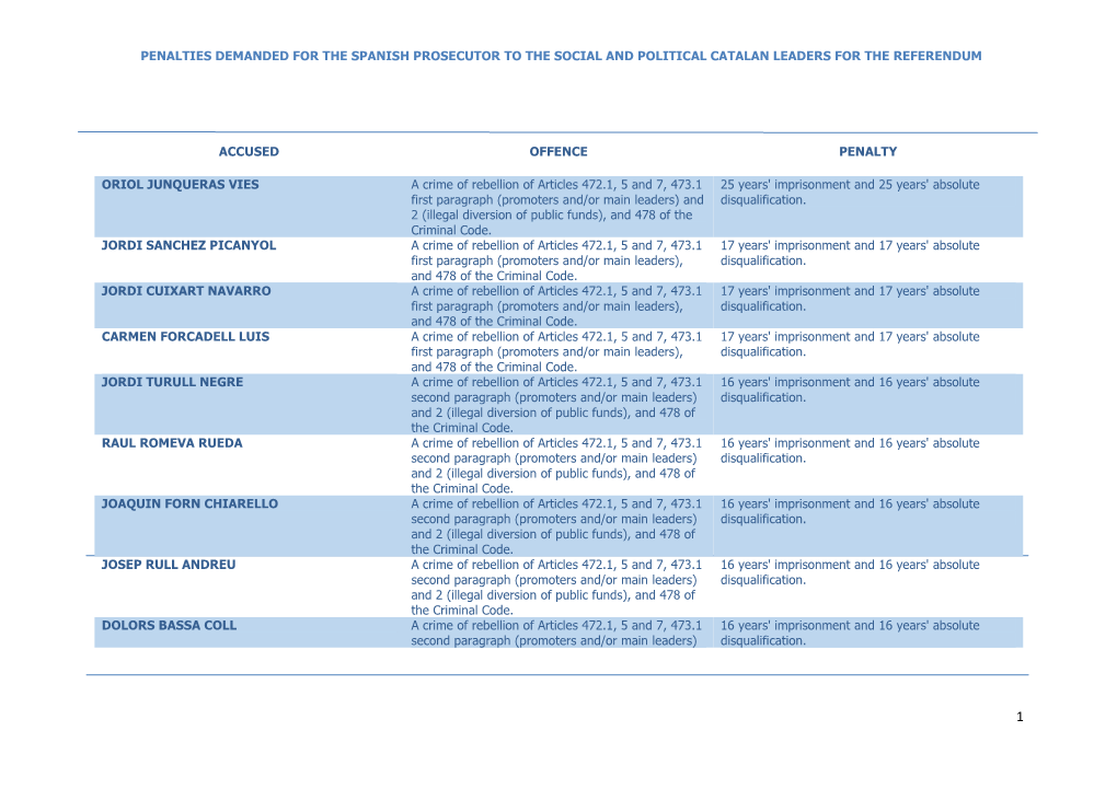 Penalties Demanded for the Spanish Prosecutor to the Social and Political Catalan Leaders for the Referendum