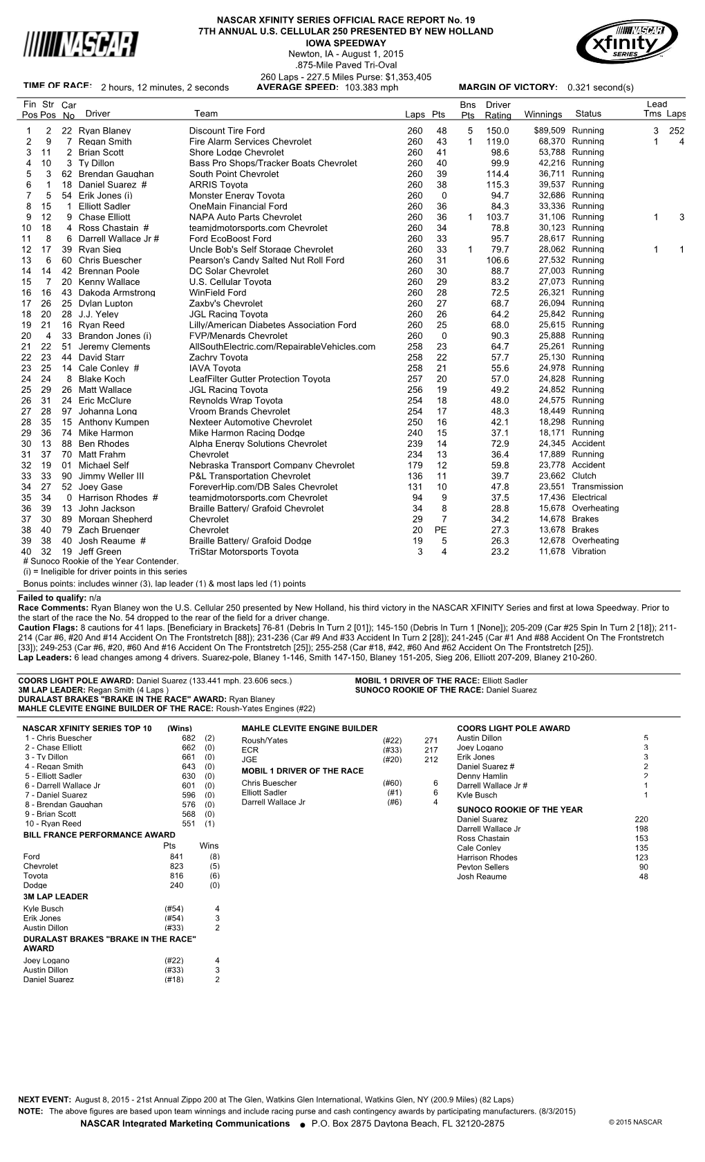 Lead Fin Pos Driver Team Laps Pts Bns Pts Winnings