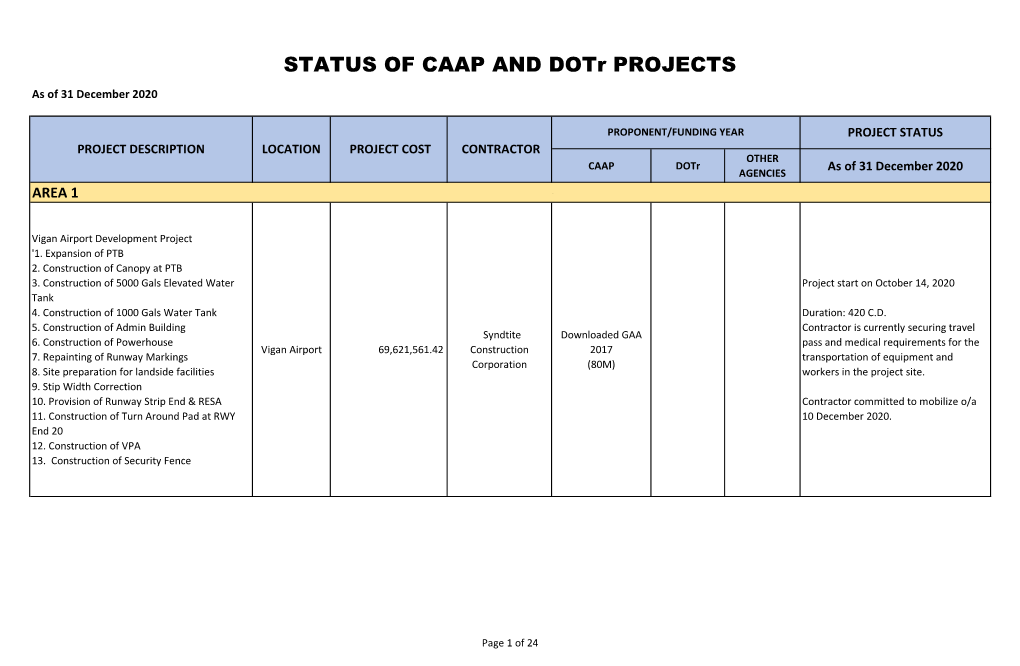 Status of CAAP and Dotr Projects As of 31 December 2020