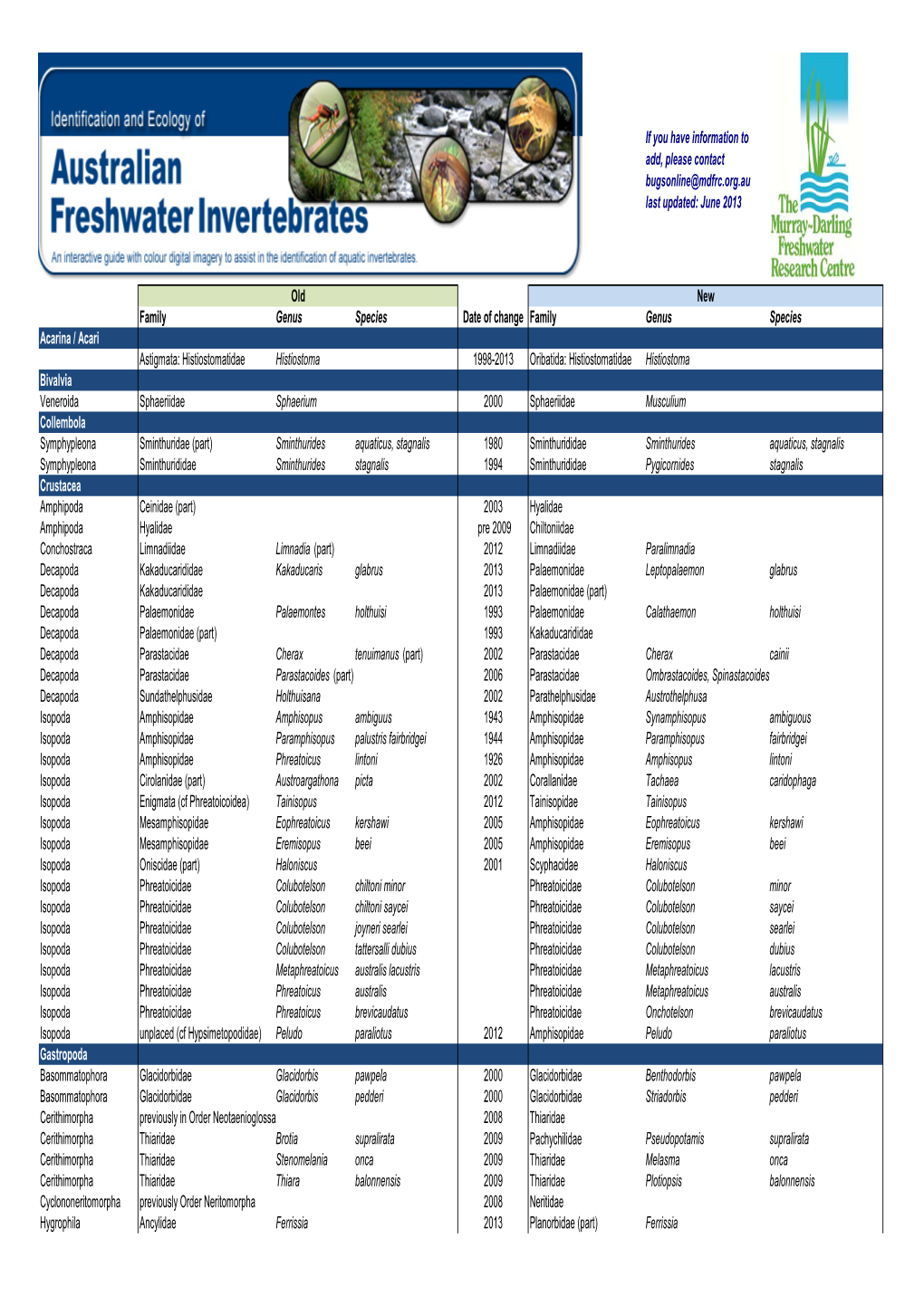 If You Have Information to Add, Please Contact Bugsonline@Mdfrc.Org.Au Last Updated: June 2013