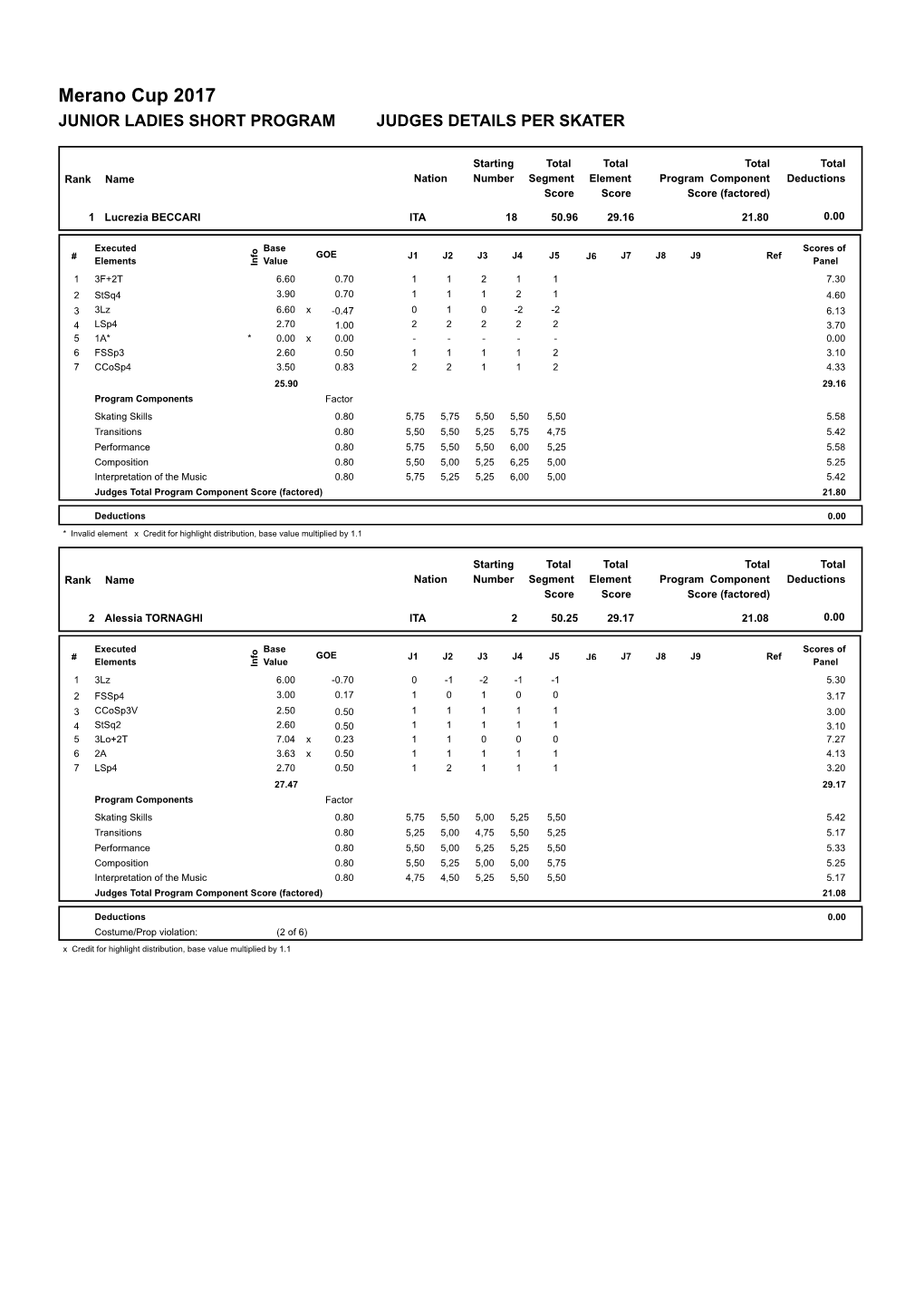 Judges Scores (Pdf)