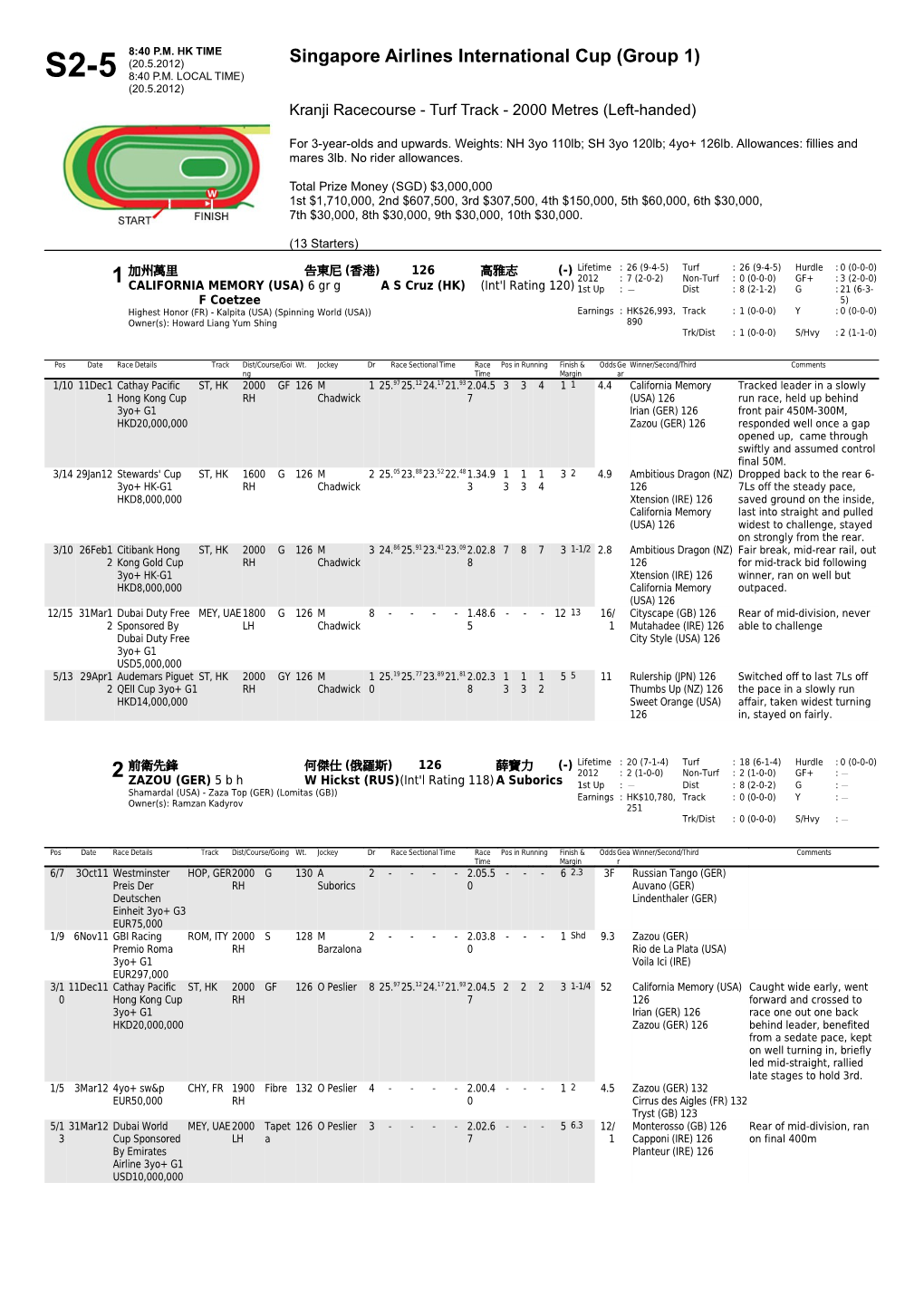 Singapore Airlines International Cup (S2-5) - HKJC