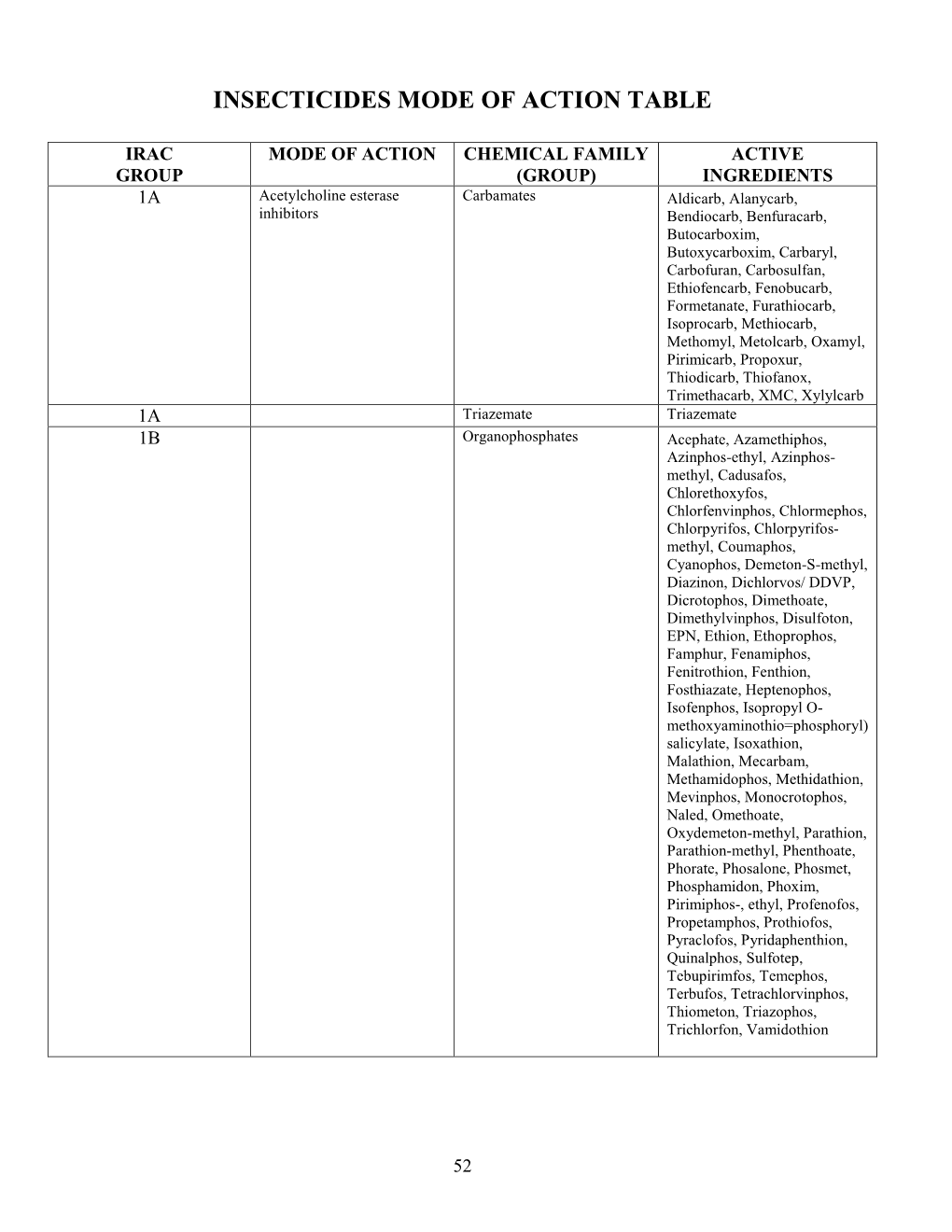 Insecticides Mode of Action Table