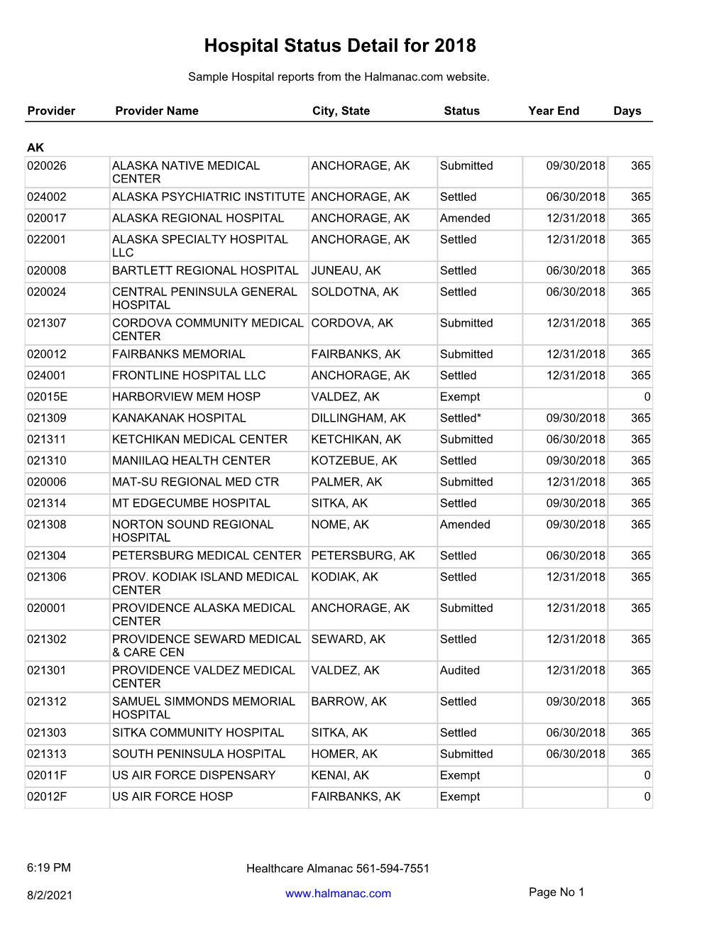 Hospital Status Detail for 2018