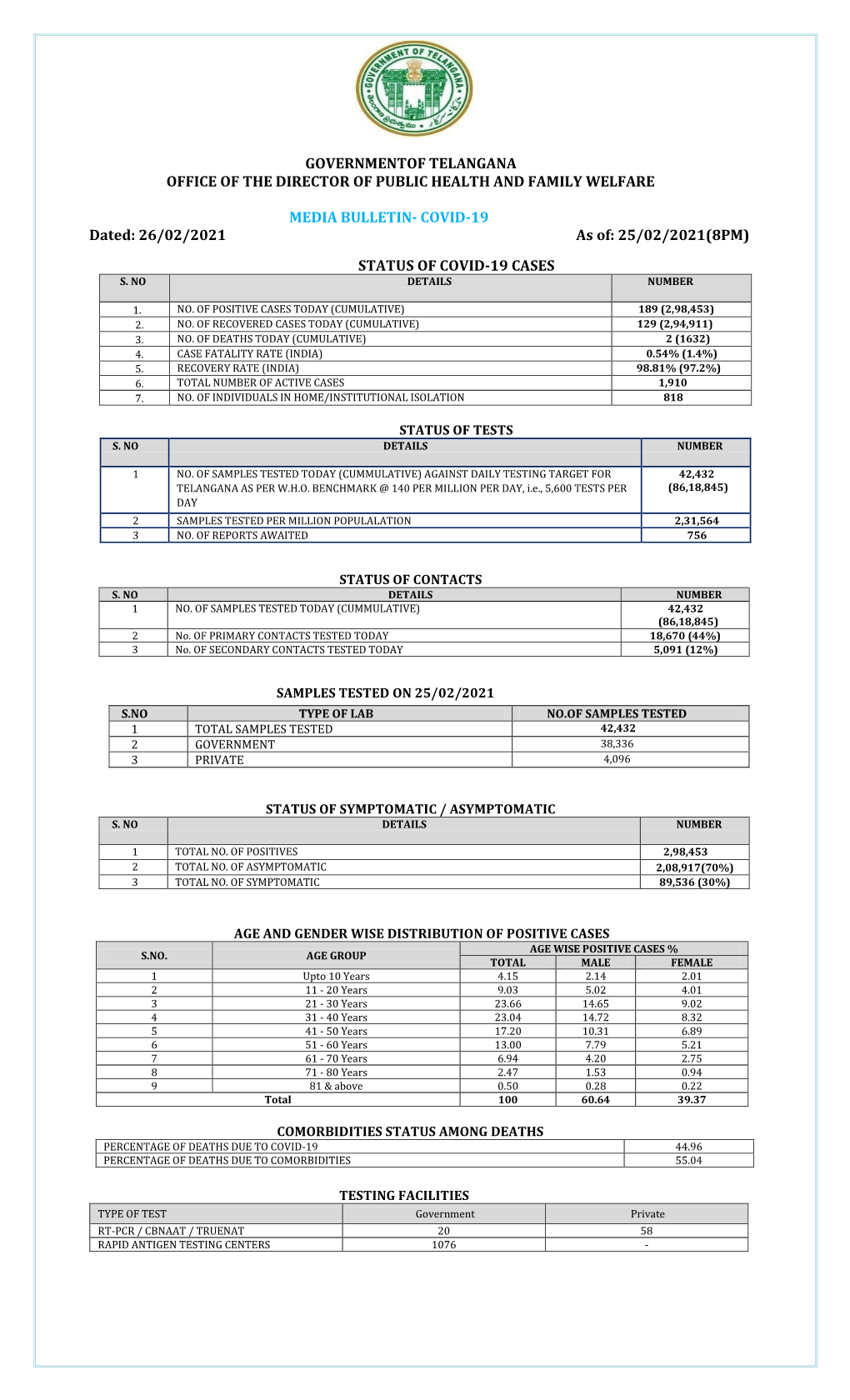 MEDIA BULLETIN- COVID-19 Dated: 26/02/2021 As Of: 25/02/2021(8PM) STATUS of COVID-19 CASES S