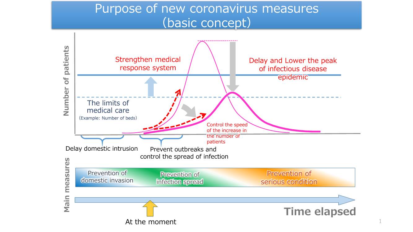 Purpose of New Coronavirus Measures （Basic Concept）