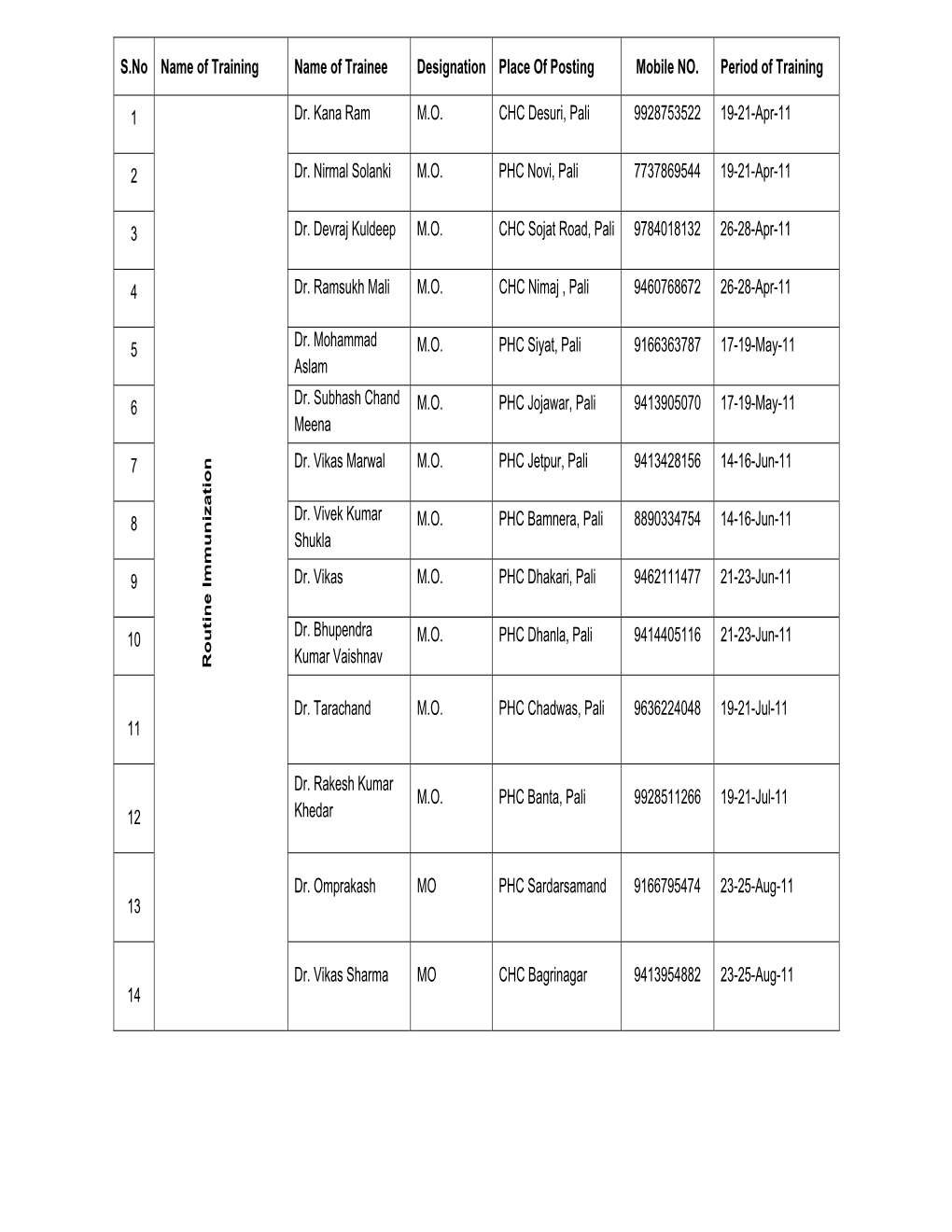 S.No Name of Training Name of Trainee Designation Place of Posting Mobile NO