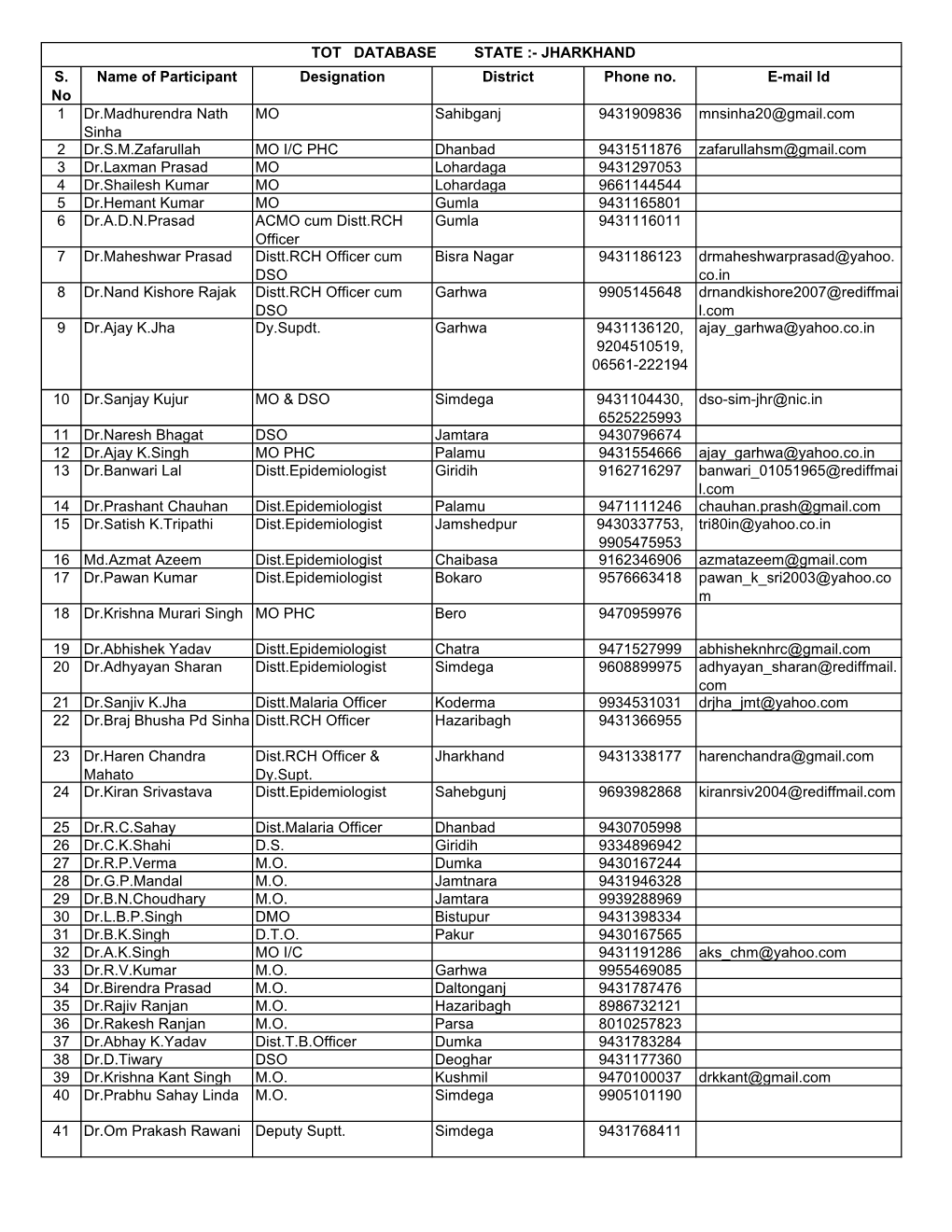 S. No Name of Participant Designation District Phone No. E-Mail Id 1 Dr