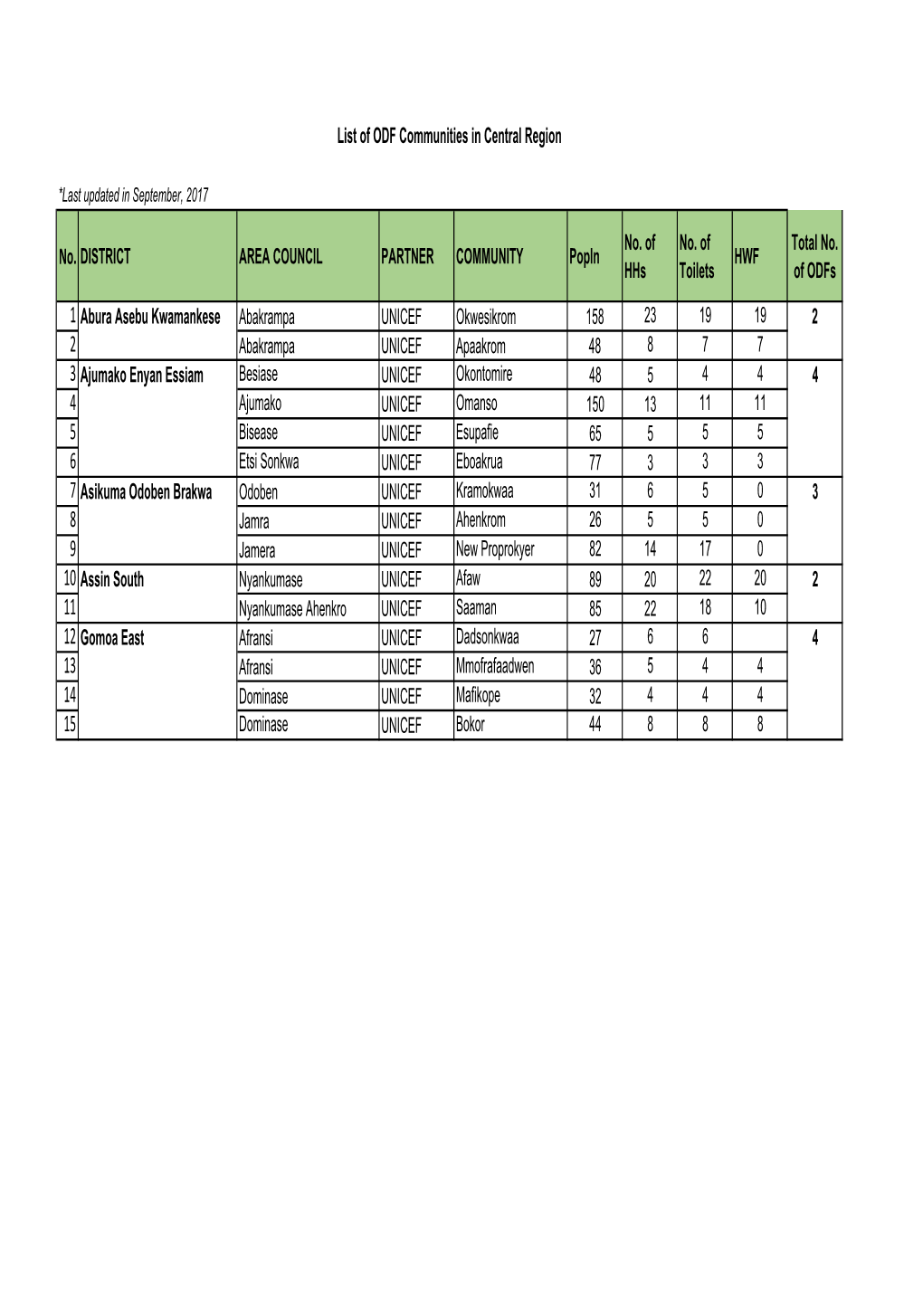 No. DISTRICT AREA COUNCIL PARTNER COMMUNITY Popln No