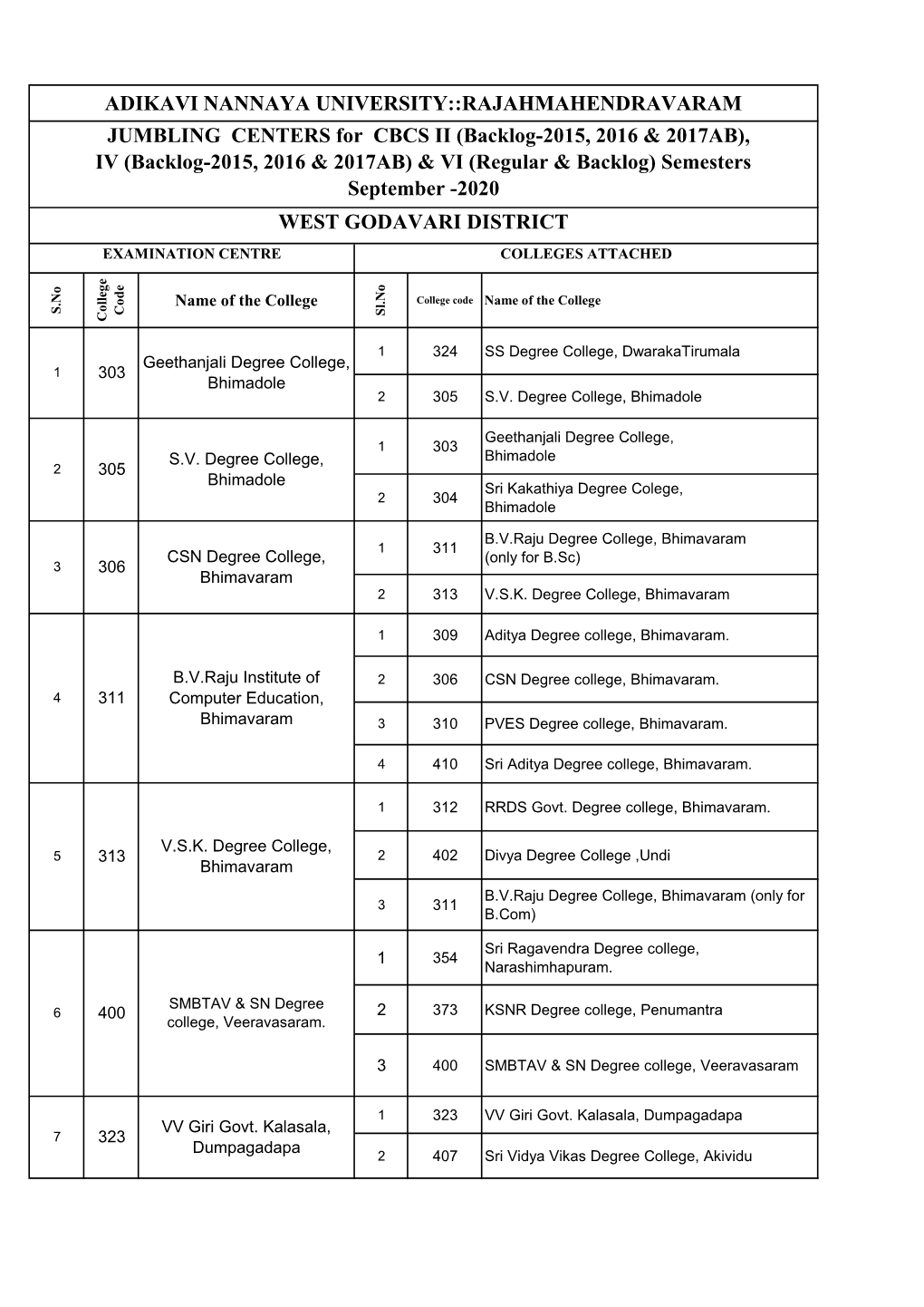 RAJAHMAHENDRAVARAM JUMBLING CENTERS for CBCS II