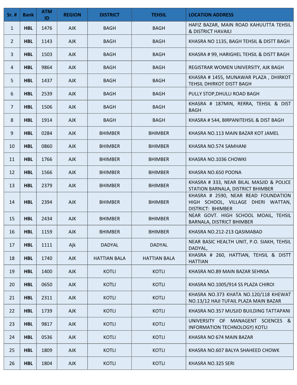 Sr. # Bank ATM ID REGION DISTRICT TEHSIL LOCATION