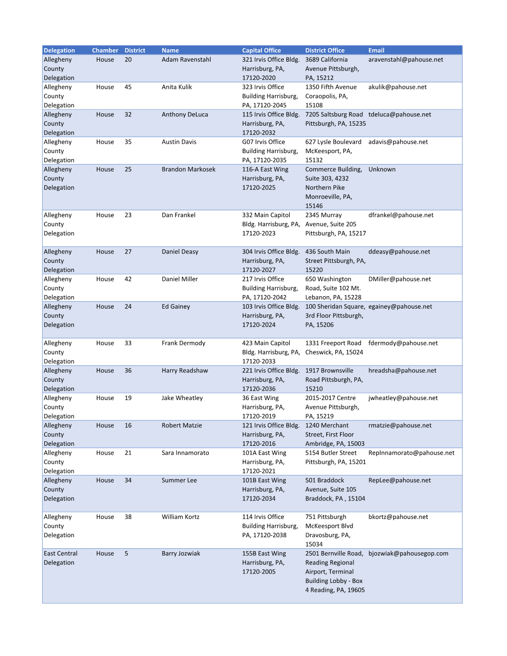 Delegation Chamber District Name Capital Office District Office Email Allegheny House 20 Adam Ravenstahl 321 Irvis Office Bldg