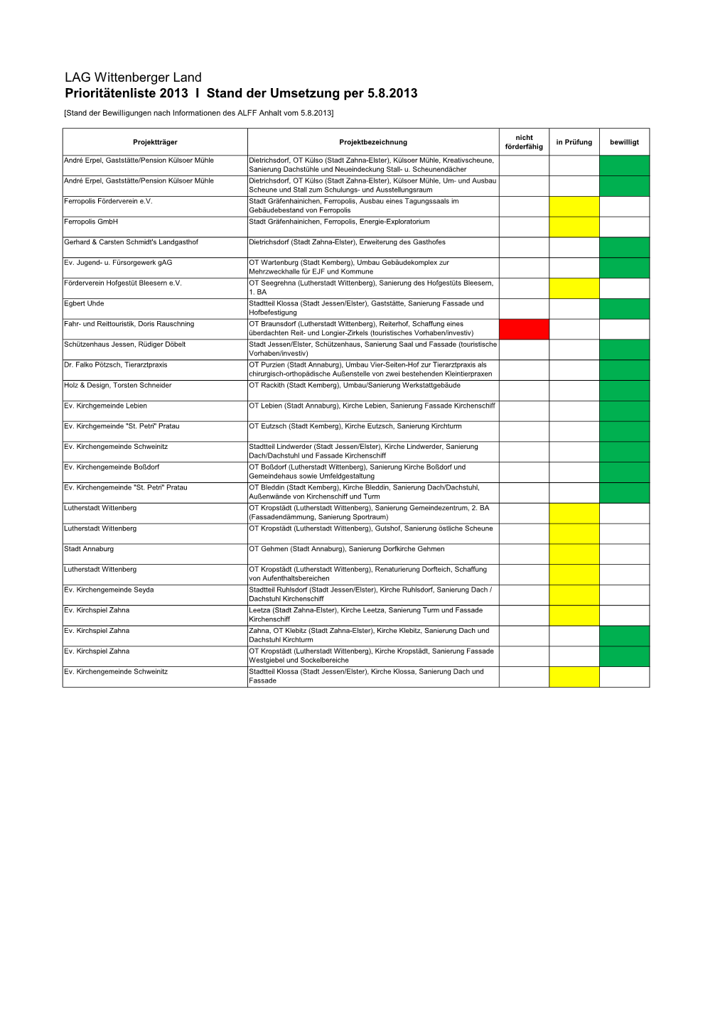 LEADER LAG WL Prioritätenliste 2013 Stand Der Bewilligungen Per 1.8