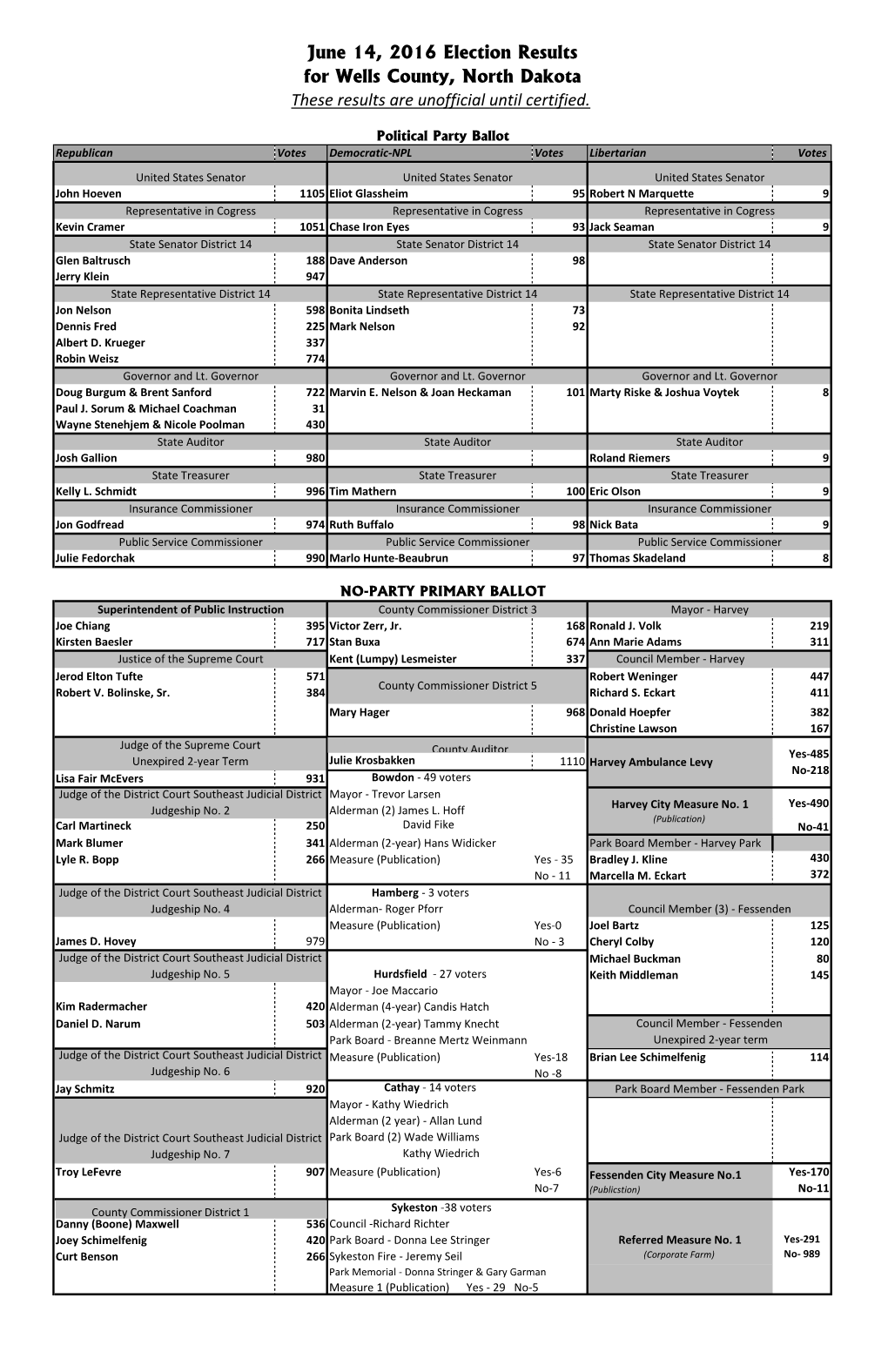 June 14, 2016 Election Results for Wells County, North Dakota These Results Are Unofficial Until Certified