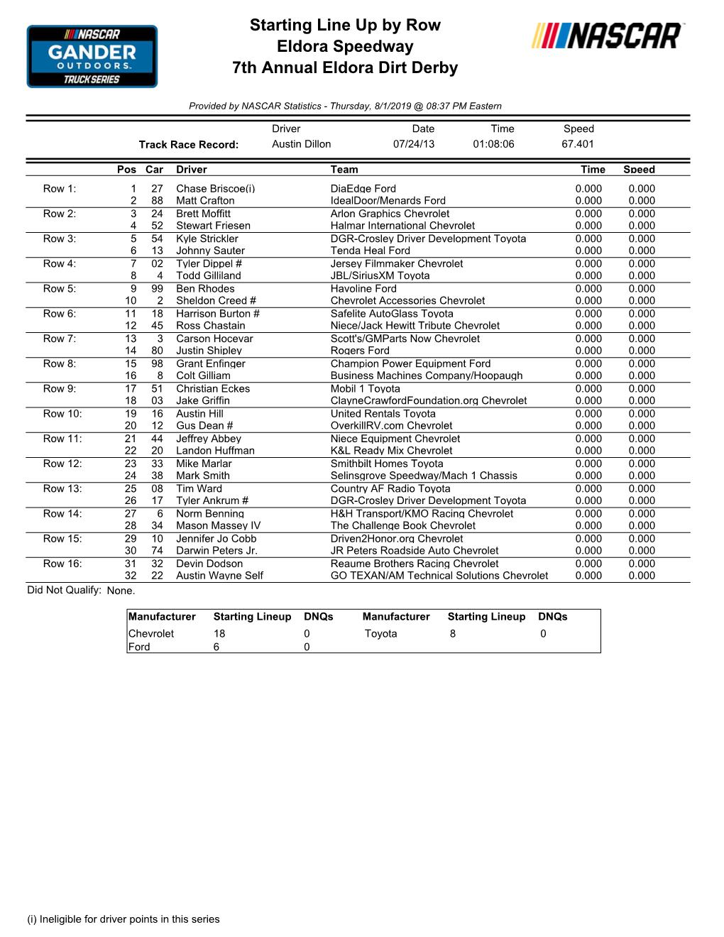 Starting Lineup Dnqs Manufacturer Starting Lineup Dnqs Chevrolet 18 0 Toyota 8 0 Ford 6 0