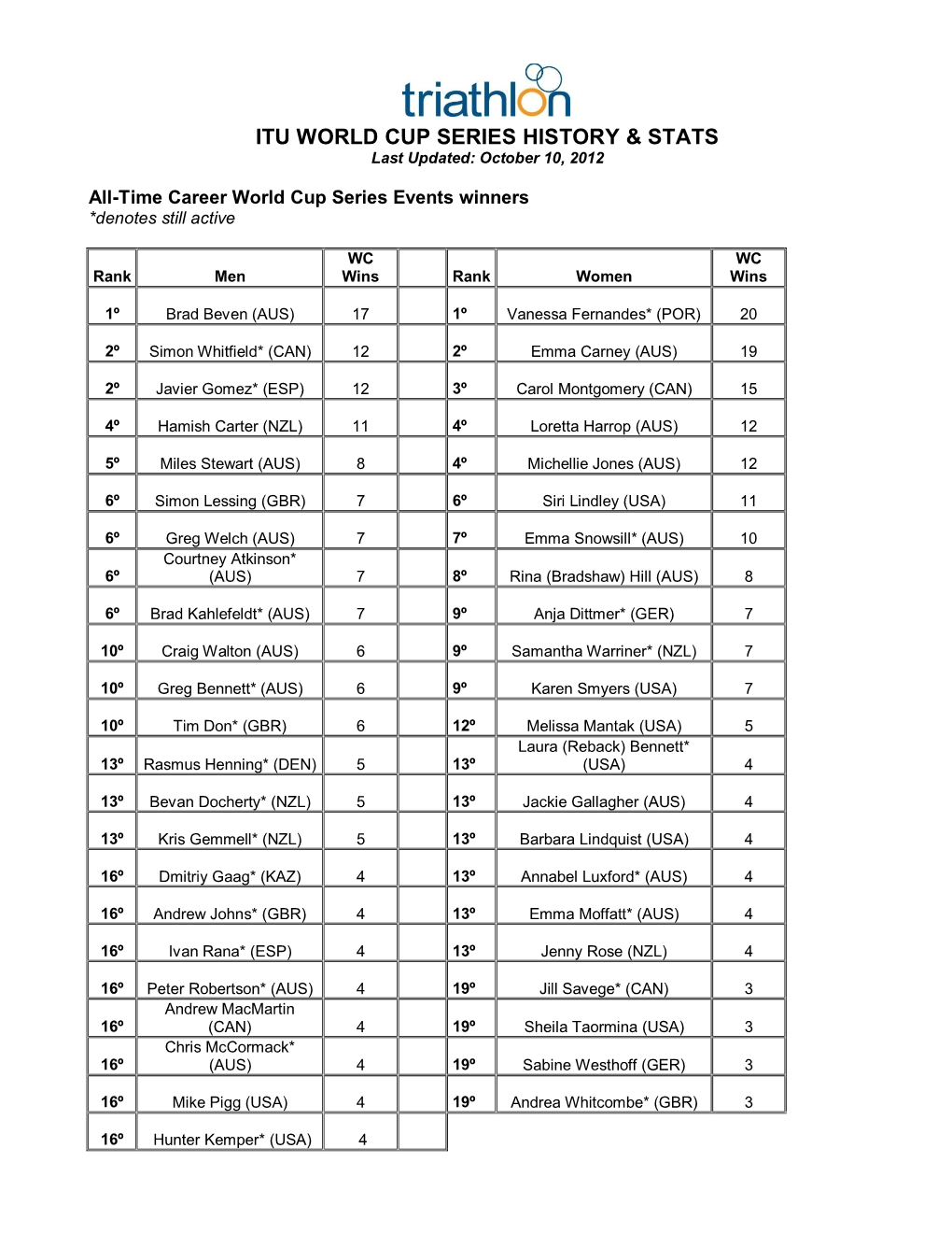 Itu World Cup Series History & Stats