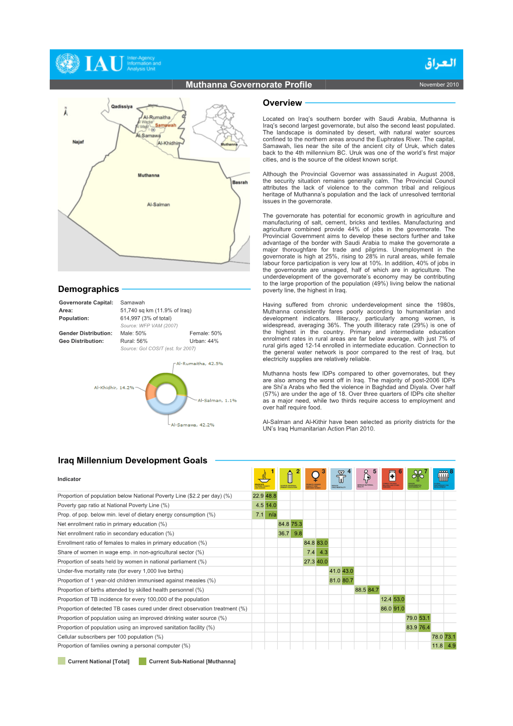 Muthanna Governorate Profile Overview Demographics Iraq Millennium Development Goals
