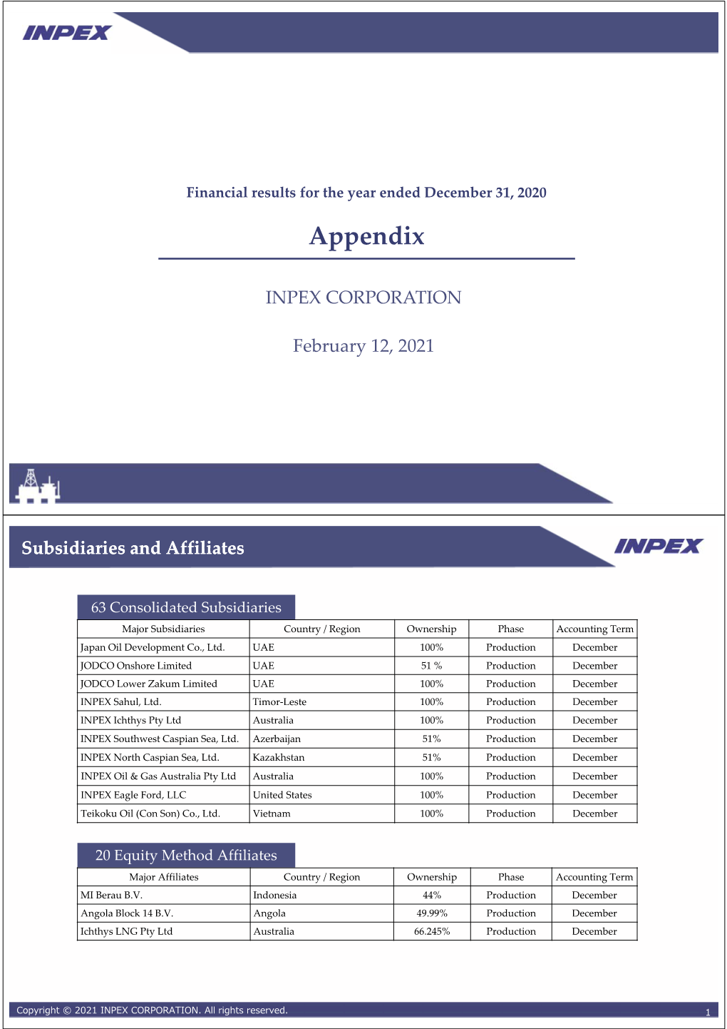 Financial Results for the Year Ended December 31, 2020 Appendix