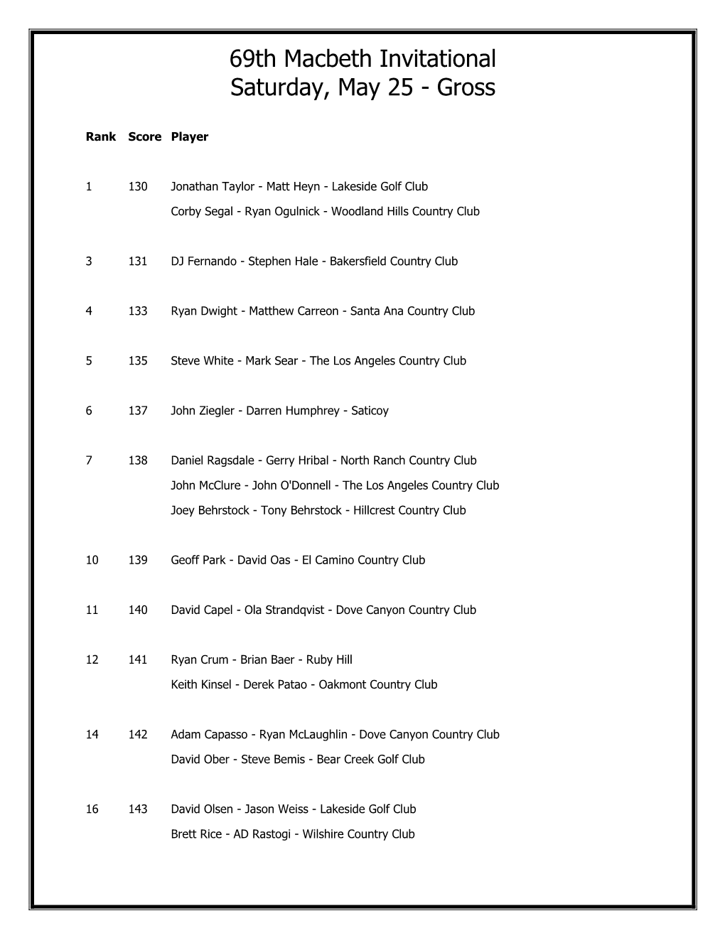 69Th Macbeth Invitational Saturday, May 25 - Gross