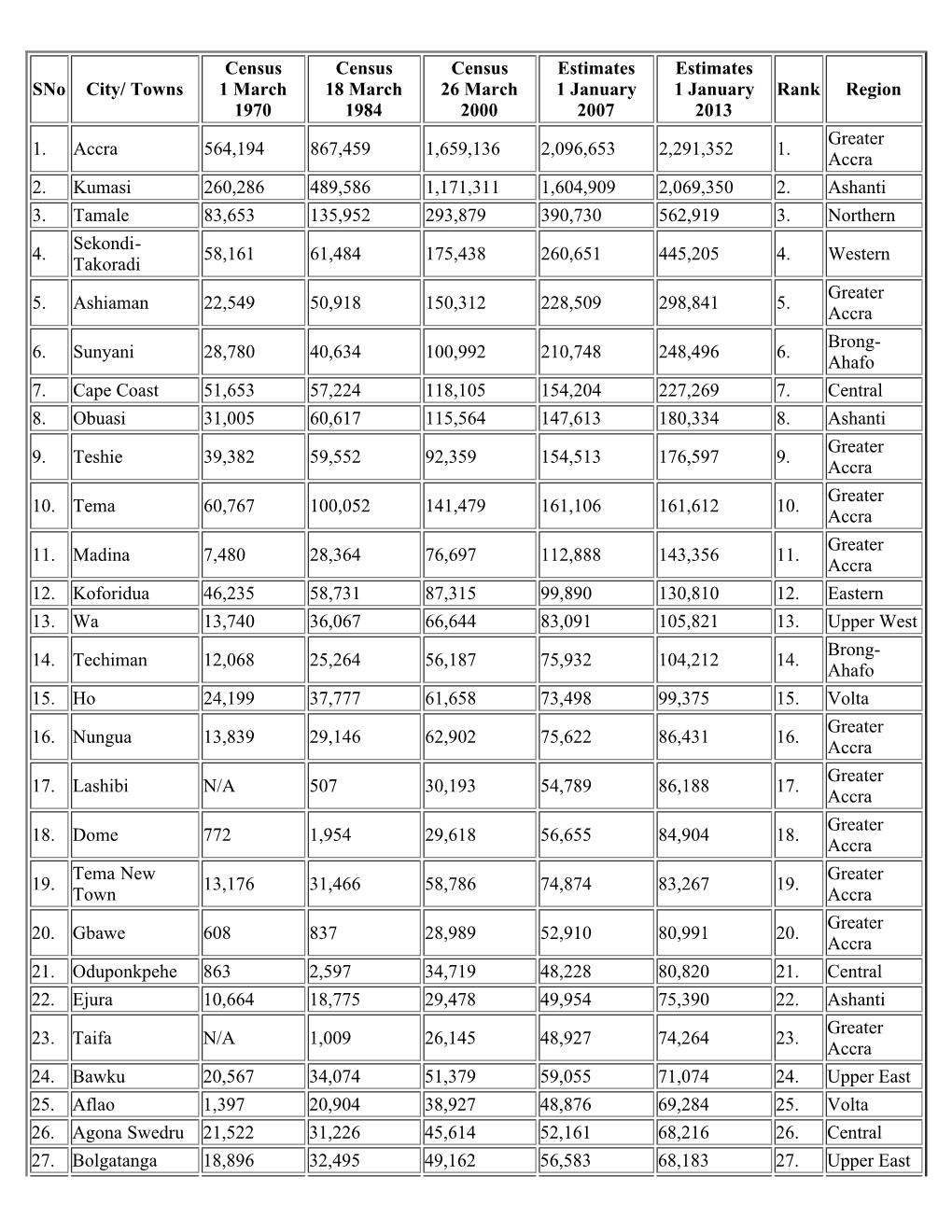 List of Cities & Towns of Ghana