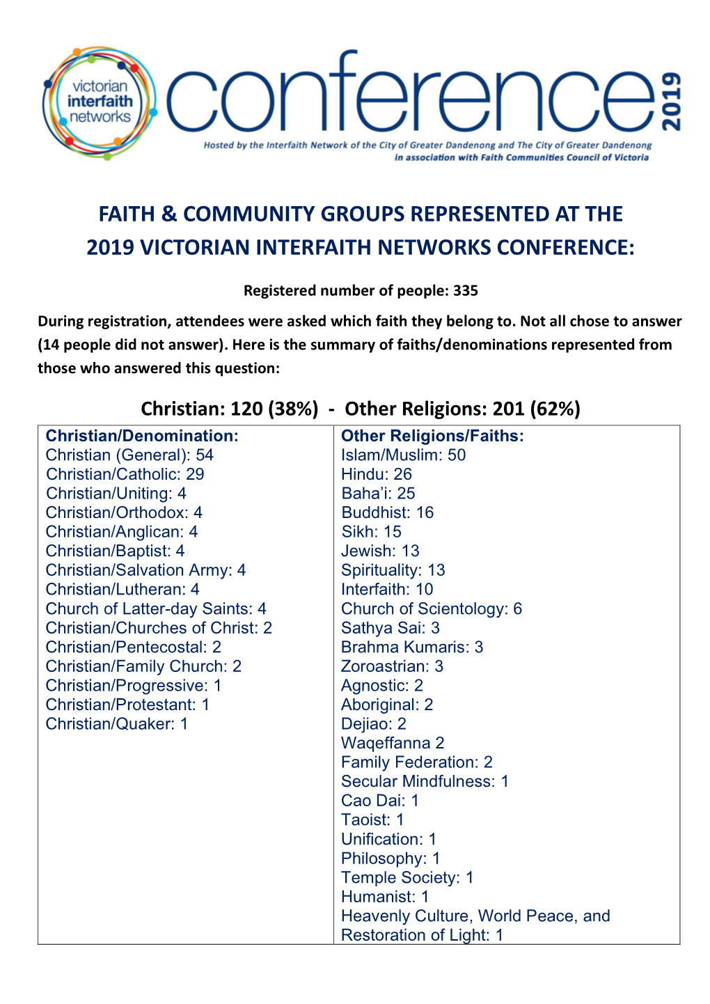 Faith & Community Groups Represented at the 2019