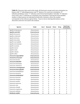 Table S1. Character Data Used in This Study. All Characters Except Seed Cone Orientation Are Binary, with “1” Indicating Presence and “0” Absence