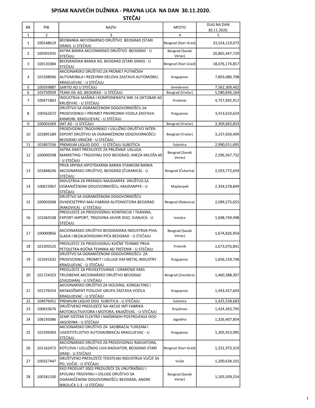 Pravna Lica Na Dan 30.11.2020. Stečaj Dug Na Dan Rb Pib Naziv Mesto 30.11.2020