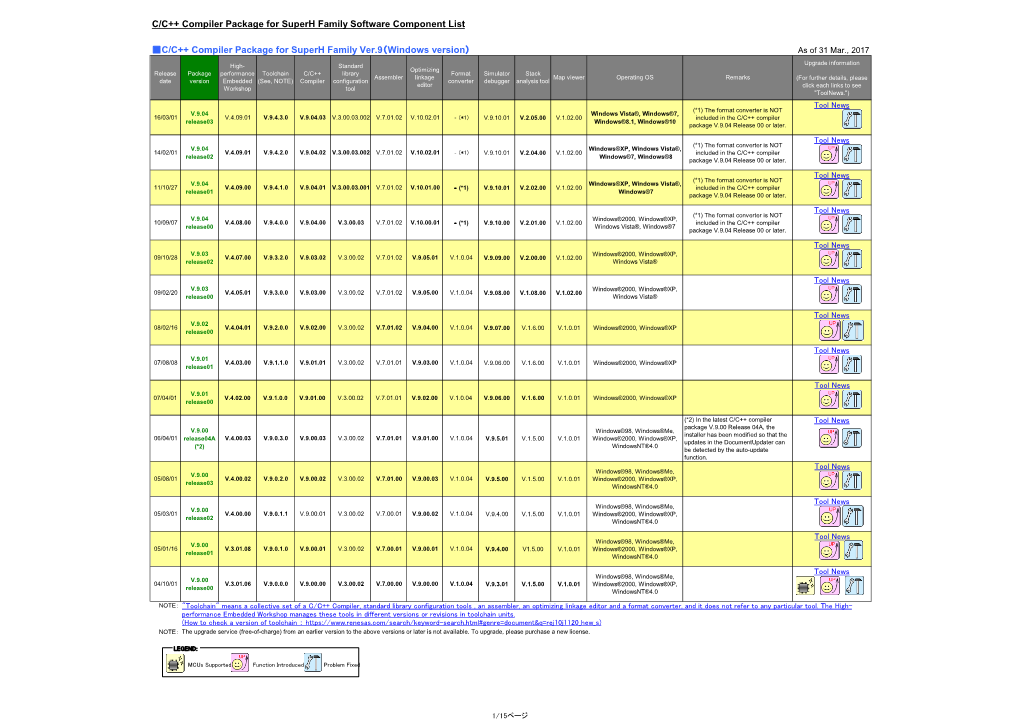 C/C++ Compiler Package for Superh Family Software Component List