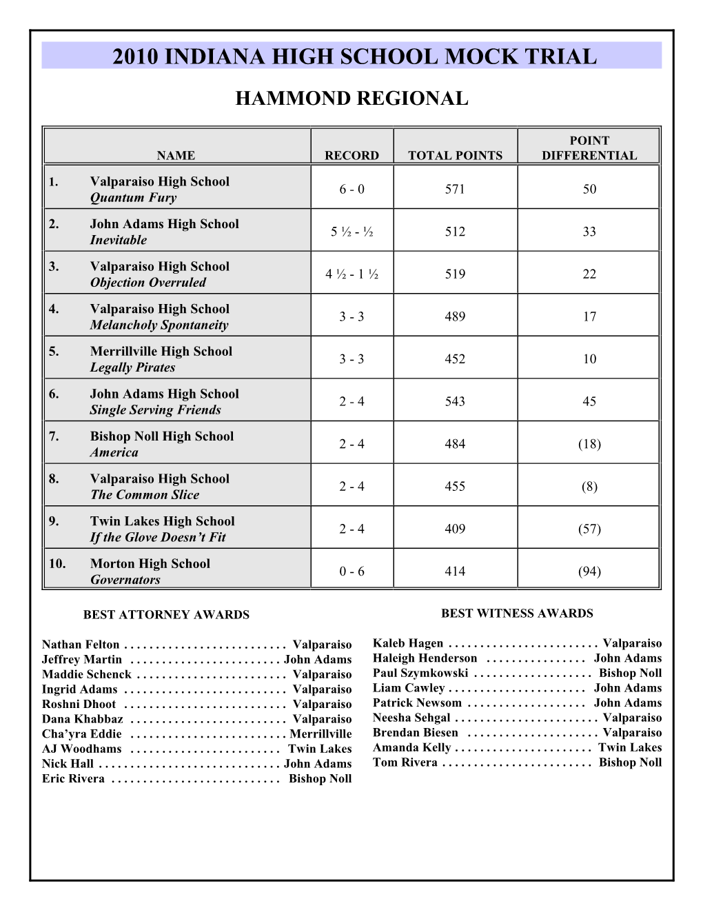 2010 Indiana High School Mock Trial Hammond Regional