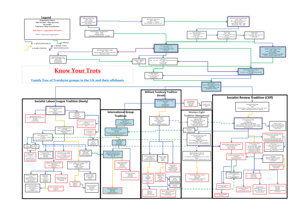 British Trotskyist Family Tree