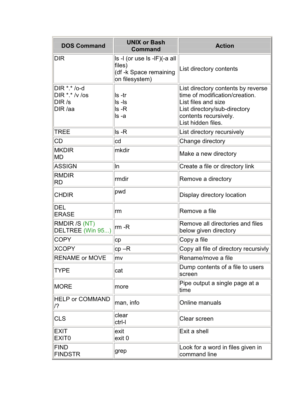 DOS Command UNIX Or Bash Command Action DIR Ls -L (Or Use Ls -Lf)(-A All Files) (Df -K Space Remaining on Filesystem) List Dire