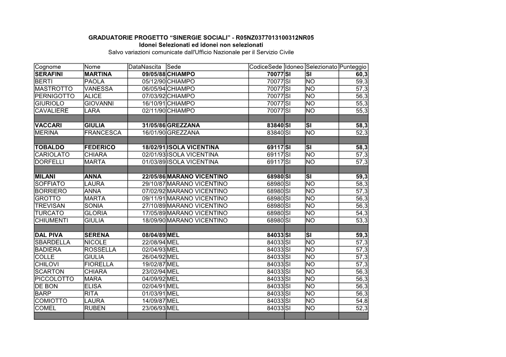 SINERGIE SOCIALI” - R05NZ0377013100312NR05 Idonei Selezionati Ed Idonei Non Selezionati Salvo Variazioni Comunicate Dall'ufficio Nazionale Per Il Servizio Civile