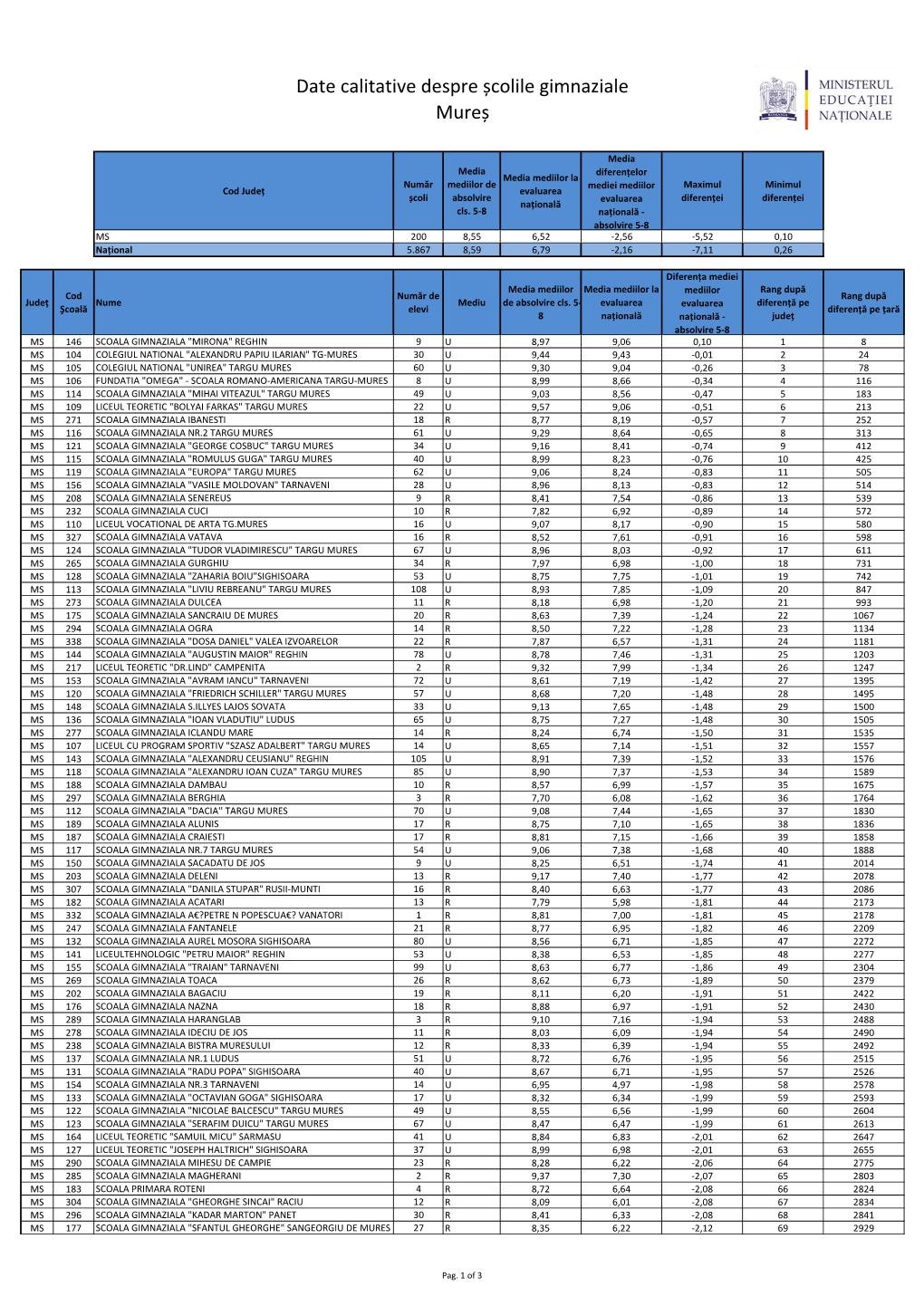 Date Calitative Despre Școlile Gimnaziale Mureș