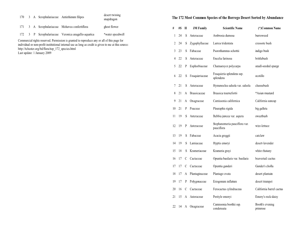 The 172 Most Common Species