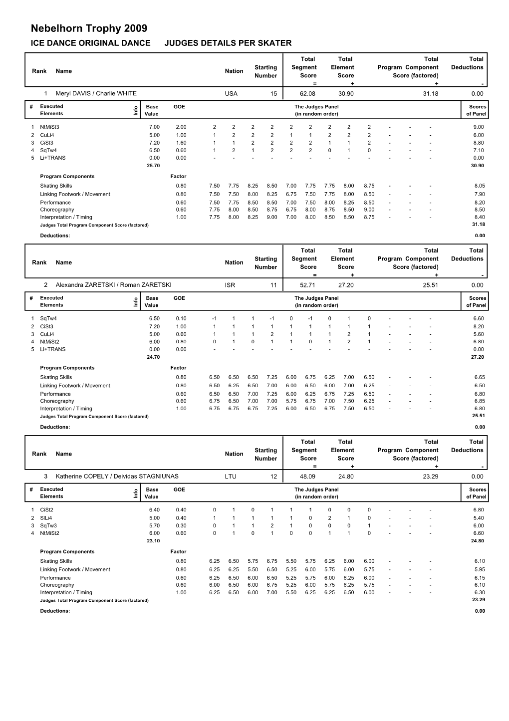 Nebelhorn Trophy 2009 ICE DANCE ORIGINAL DANCE JUDGES DETAILS PER SKATER