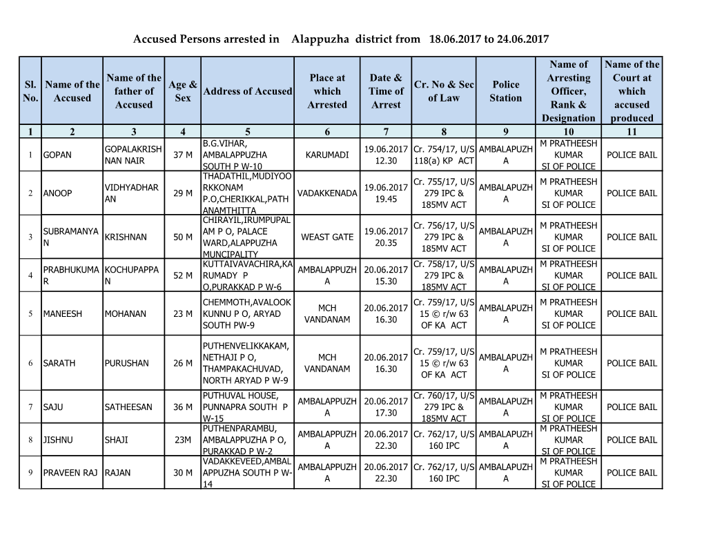 Accused Persons Arrested in Alappuzha District from 18.06.2017 to 24.06.2017